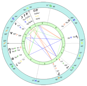 a snapshot of an Astrological chart